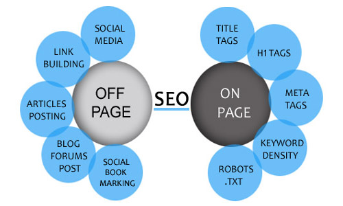 Off Page / On Page Promotions